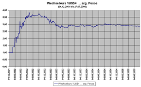 Exchange rate Wechselkurs USDollar arg Peso 04 12 2001 bis 27 07 2005.png