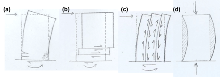 Figure 1 Failure mechanisms of shear walls. (a) flexural failure, (b) horizontal shear, (c) vertical shear, (d) buckling. Figure 1 Chris.png