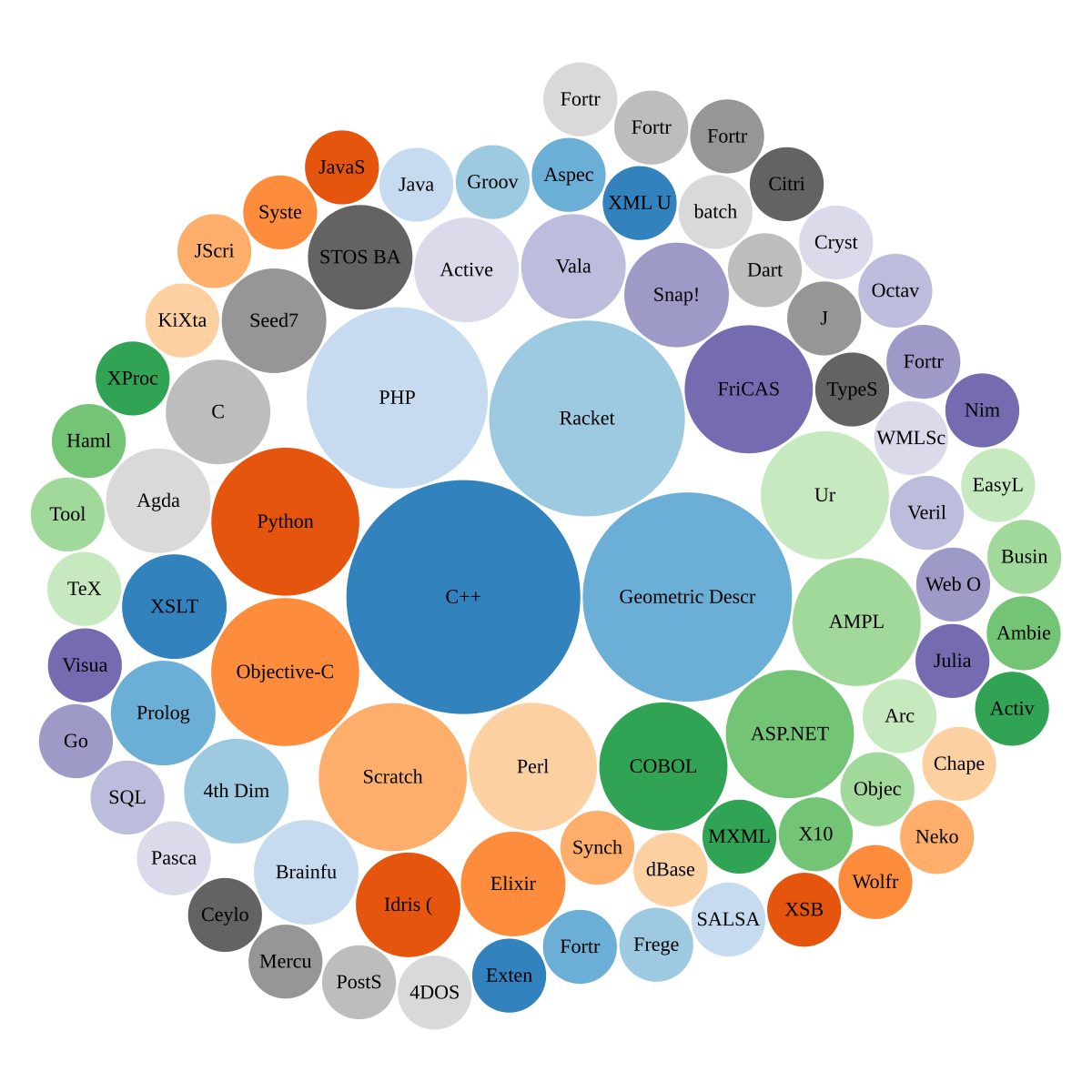 Programming Languages Chart