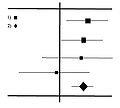 w:Forest plot