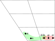 Approximate ranges of the allophones of open vowels in Connacht Ga-CON open allophones.svg