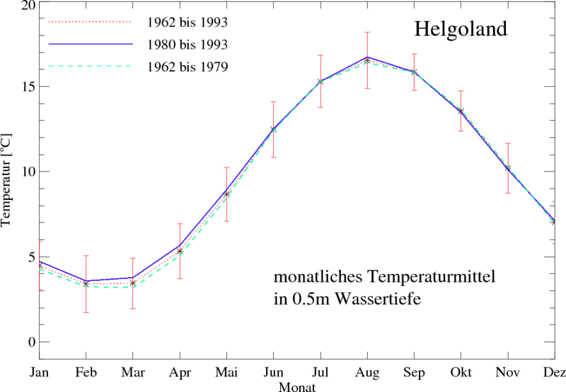 File:HelgolandWassertemperatur2.png