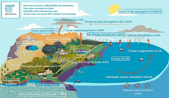 water cycle