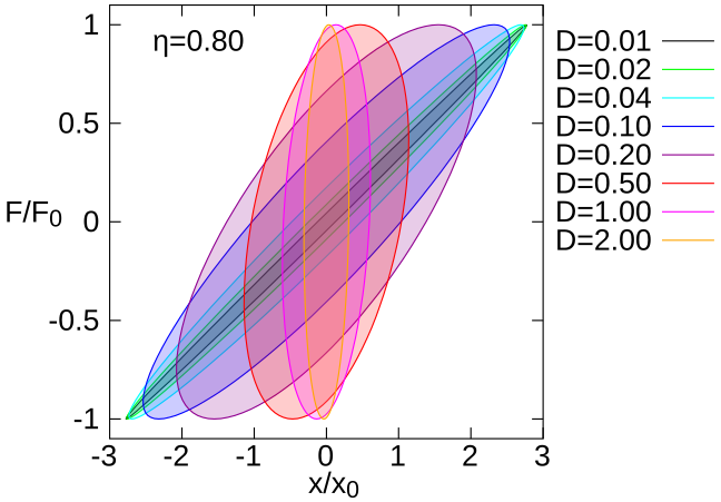 b) Kraft-Weg-Diagramme von viskosen Dämpfern mit Dämpfungsgrad D bei harmonischer Krafterrung mit der η-fachen Eigenkreisfrequenz