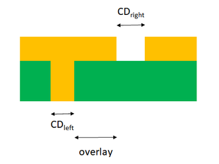 Pitch splitting issues. Successive litho-etch patterning is subject to overlay errors as well as the CD errors from different exposures. LELE challenge.png