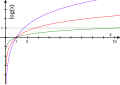 Funcions logarítmiques