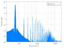 A spectrum with various bands Mains hum spectrum.png