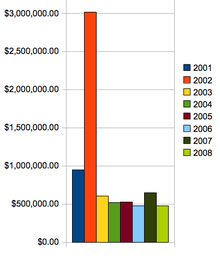 Maitreya Project International, California entity, Gross Annual Revenue 2001–2008 in US$[4]