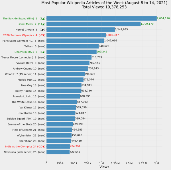 File:Most Popular Wikipedia Articles of the Week (August 8 to 14, 2021).png