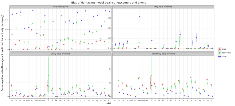 The evidence of bias for against newcomers and anons in terms of false-negative imabalence is less clear than for false-positive imbalance. Forthe threshhold designed to maximize precision of non-damaging edits, we indeed see substantially lower false-negative rates for newcomers and anonymous editors compared to other editors. On the other hand, for threshholds designed for high recall of damaging edits (on the bottom row), it is typical for ORES false negative rates to be higher for newcomers and anons. Note that the false negative rate in top-right quadrant is very low and the range y-axis is compressed into (0, 0.08).