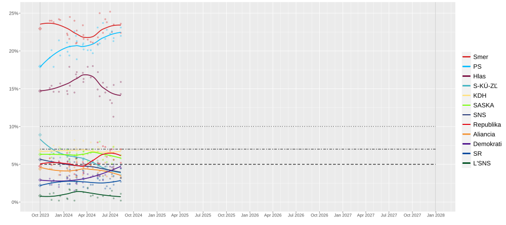 A local regression graph of all polls conducted. Opinion polling for the next Slovak parliamentary election.svg