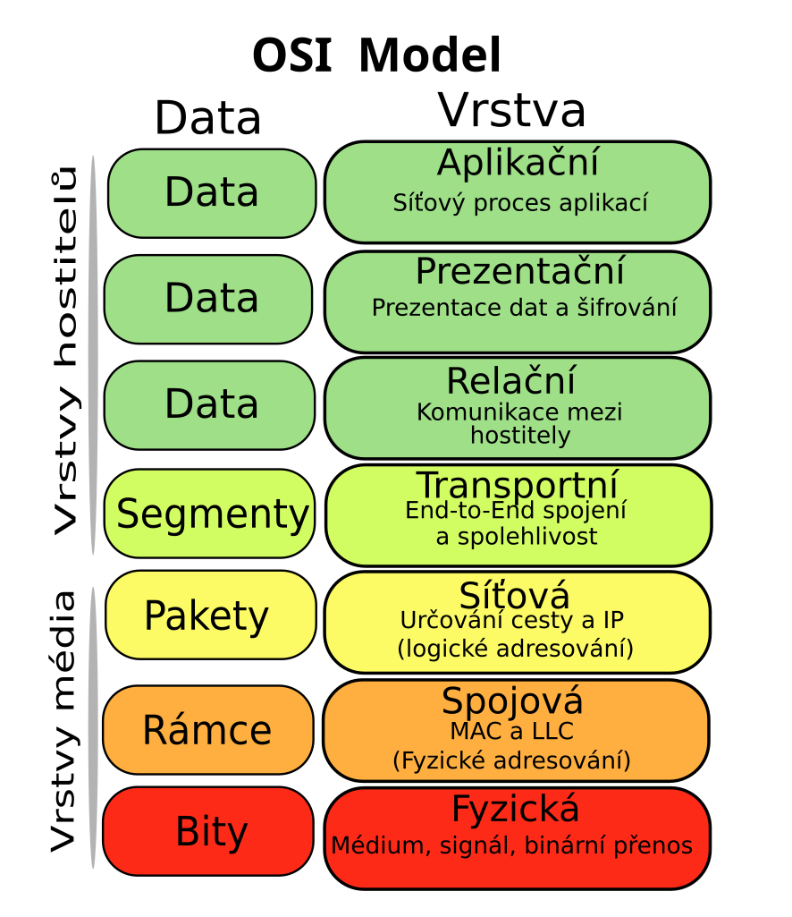 File:OSI user layers.png - Wikimedia Commons