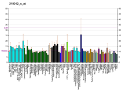 PBB GE C11orf30 219012 s at fs.png