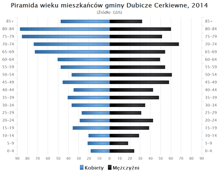 File:Piramida wieku Gmina Dubicze Cerkiewne.png