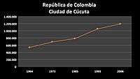 Población de Cúcuta.JPG