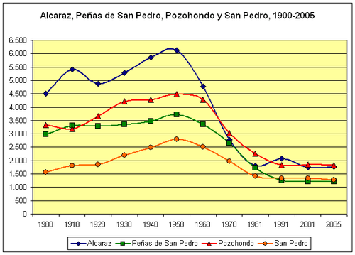 Poblacion-Alcaraz-Peñas-de-san-Pedro-Pozohondo-San-Pedro-sierra-de-Alcaraz-1900-2005.png