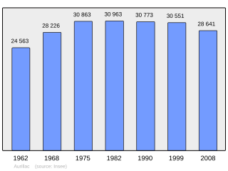 Evolucion de la populacion