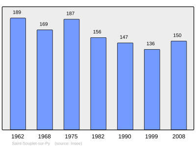 Reference: 
 INSEE [2]