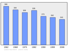 Bestand:Population_-_Municipality_code_62683.svg