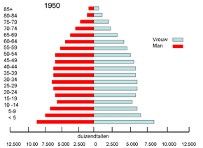 Grafiek van de samenstelling van de bevolking naar leeftijd in de Verenigde staten, rondom het jaar 1950 (Bron: Quin, J.F., 1996).[2]