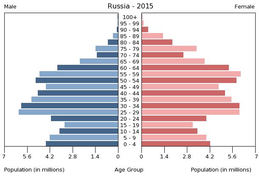 Віково-статева піраміда населення Росії, 2015 рік (англ.)