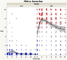 Severe symptoms triggered by a 2-day CPET in people with ME/CFS, 2023 Post-exertional malaise after 2-day CPET.jpg