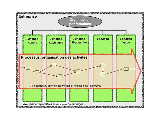 Les processus d'affaires : une vue de l'activité à travers les fonctions de l'entreprise - L'axe vertical est défini par les spécialités des fonctions et la structure hiérarchique; l'axe horizontal par activités métier concourant à une même finalité