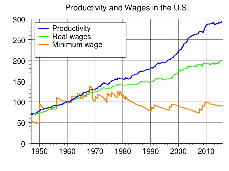 File:Productivity and wages in the United States.svg