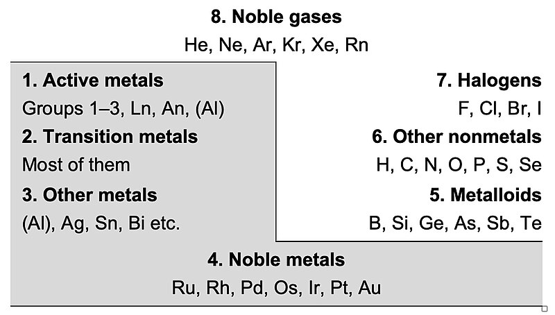 File:Progression in metallic to nonmetallic.jpg