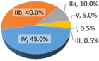 Relative prevalence of familial hyperlipoproteinemias