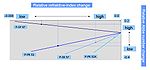 Change in refractive index and Abbe number for different glass types and annealing rates Relative refraktive-index change.JPG