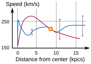 Rotation curve (Milky Way).svg