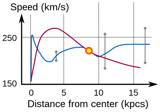 Galaxy rotation curve for the Milky Way. Vertical axis is speed of rotation about the galactic center. Horizontal axis is distance from the galactic center. The sun is marked with a yellow ball. The observed curve of speed of rotation is blue. The predicted curve based upon stellar mass and gas in the Milky Way is red. The difference is due to dark matter or perhaps a modification of the law of gravity.[56][57][58] Scatter in observations is indicated roughly by gray bars.