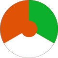 Niger 1961 to 1980 A pie shaped three color roundel of orange, white, and green with a central orange disc