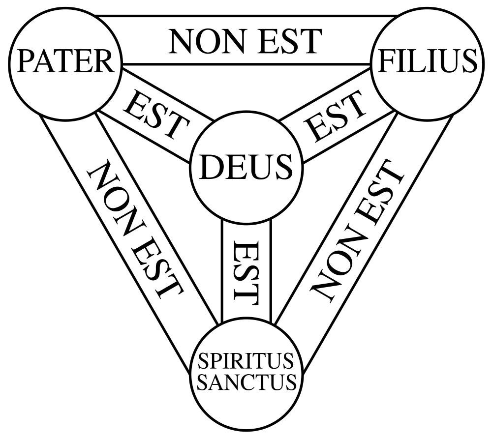 shield of the trinity diagram - trinity god diagram