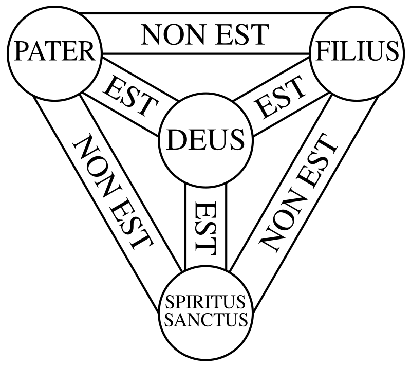 Divinité de Jésus dans la bible (scripturaire) 800px-Shield-Trinity-Scutum-Fidei-compact.svg