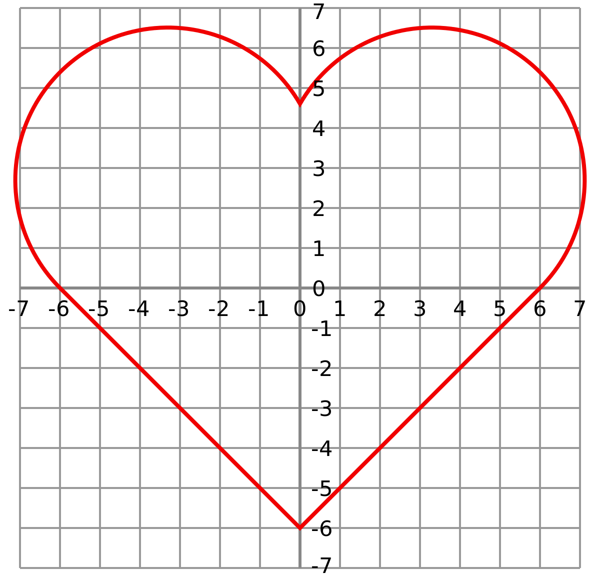 1 2х 2 32. Функция Графика сердечка. График сердечко. График в виде сердечка. Математическая функция сердечко.