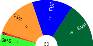 Sitzverteilung des Landrats 2010