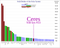 Solar-system-top45-solid-body-diameter-Ceres.svg