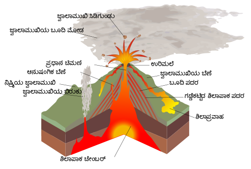 File:Structure volcano-kn.svg