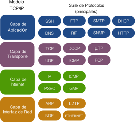 Familia de protocolos de internet - Wikiwand