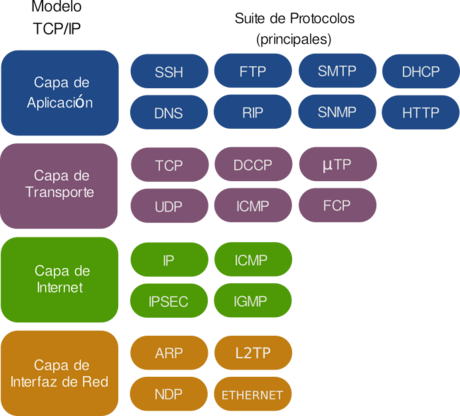 Familia de protocolos de internet