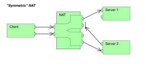 Symmetric NAT.svg