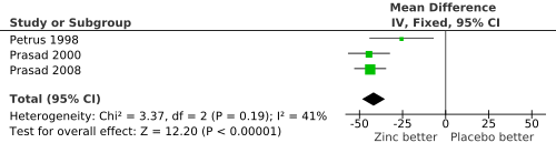 This forest plot shows the effect of high dose zinc (>75 mg/day) as zinc acetate lozenges on common cold duration in three randomized placebo-controlled trials. Constructed from data in Table 3 of Hemilä 2011: http://www.ncbi.nlm.nih.gov/pmc/articles/PMC3136969.The three horizontal lines indicate the three studies, and the diamond shape at the bottom indicates the pooled effect of zinc: decrease in the duration of colds by 42% (95%CI: 35 to 48%).