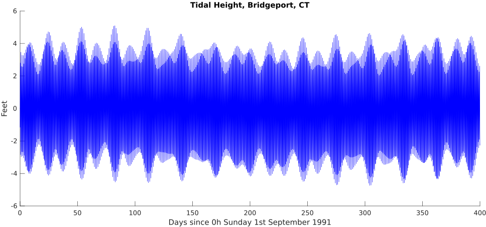 Bridgeport Tide Chart