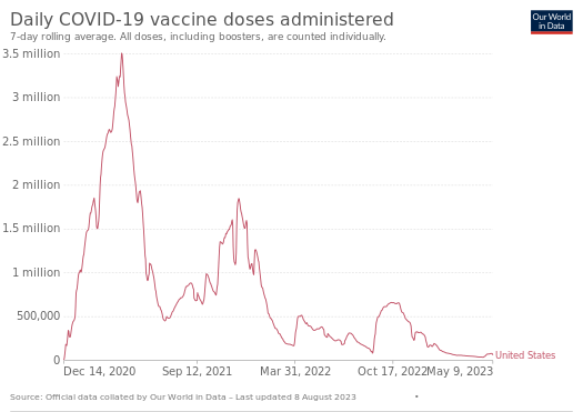 Timeline of daily COVID-19 vaccine doses administered in the US.svg