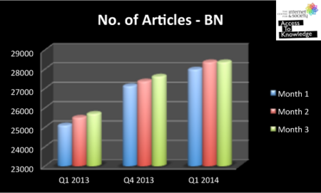 Total number of articles-Bangla Wikipedia (Jan - Mar 2014)