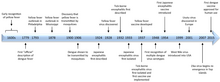 Time-line of historical highlights of flavivirus research Viruses-09-00097-g002.png