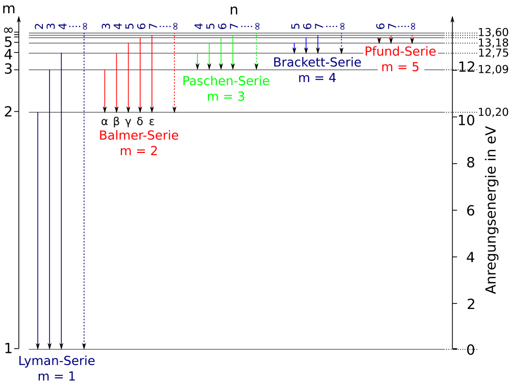 H I Grotrian diagram, neutral hydrogen Grotrian diagram