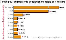 Worldpopulationgrowth-billionsFr.jpg